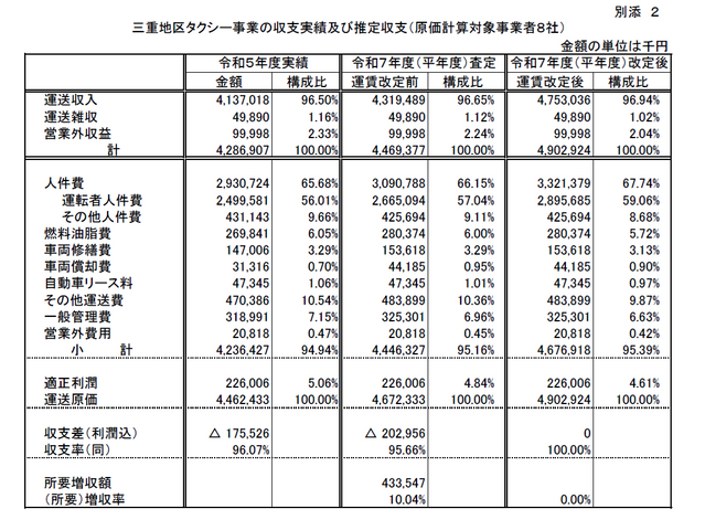 三重地区のタクシー運賃値上げ 3月16日から初乗りは650円から700円に<新運賃表を公開>
