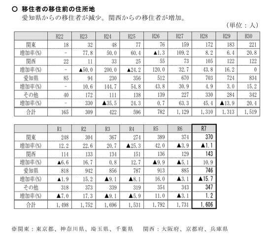 【岐阜県】2025年度の移住者数1606人に減少　愛知県からの流入減も世帯数は横ばい　「高山市」が316人で最多　「関市」も独自の移住者支援で約2倍に増加