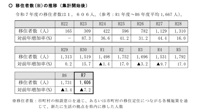 【岐阜県】2025年度の移住者数1606人に減少　愛知県からの流入減も世帯数は横ばい　「高山市」が316人で最多　「関市」も独自の移住者支援で約2倍に増加