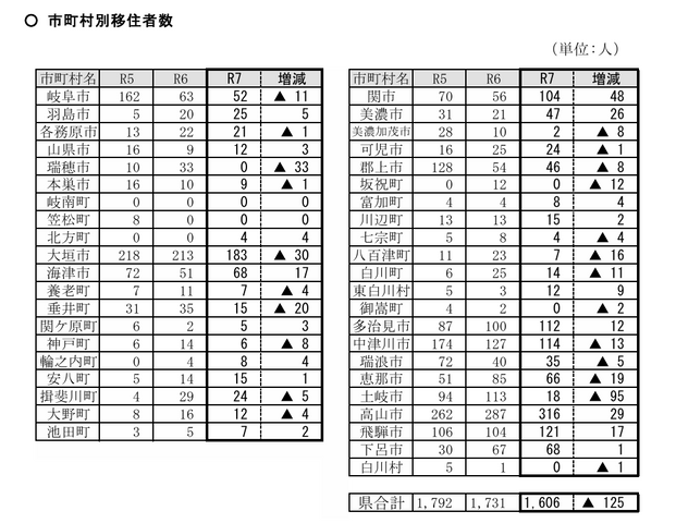 【岐阜県】2025年度の移住者数1606人に減少　愛知県からの流入減も世帯数は横ばい　「高山市」が316人で最多　「関市」も独自の移住者支援で約2倍に増加