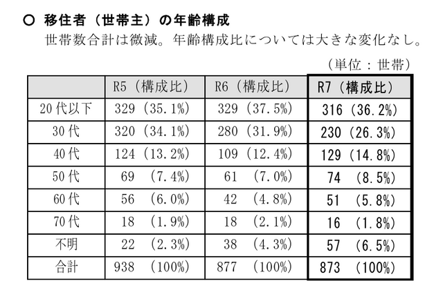 【岐阜県】2025年度の移住者数1606人に減少　愛知県からの流入減も世帯数は横ばい　「高山市」が316人で最多　「関市」も独自の移住者支援で約2倍に増加