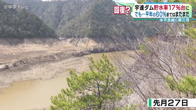 水不足続く東三河　宇連ダム貯水率17％台に　平年の60％まではまだまだ