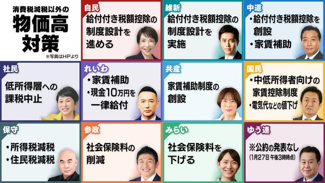 【衆院選2026】消費税減税“以外”の物価高対策は? 「給付付き税額控除」「家賃補助」「社会保険料削減」…各党の公約比較
