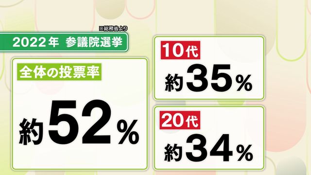 20代以下“投票率35%”を変えたい! 愛知の学生が仕掛けた選挙イベント 若者の声を政治に届けるために…「自分のモヤモヤが社会課題になりうる」