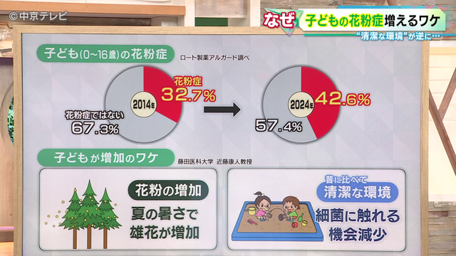 増加する｢子どもの花粉症｣　平均発症年齢は6.5歳　風邪との見分け方は？ どうやって症状を抑える？