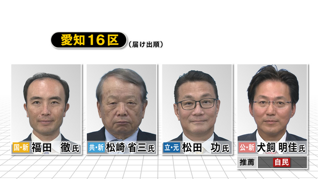 【速報・愛知16区】国民・福田 徹氏の当選確実 第50回衆議院議員選挙 衆院選2024