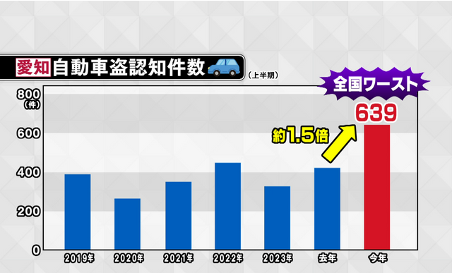高級車の助手席ドアに開けられた穴⁉　名古屋周辺の自動車販売店で相次ぐ　海外での転売ルートをもつ犯行グループ関与か