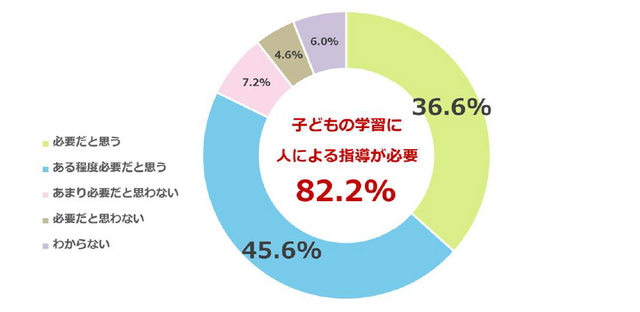 小中高生の約半数が勉強で生成AIを利用 保護者の8割超は「人の指導」を重視、求めるのは自分で考える力