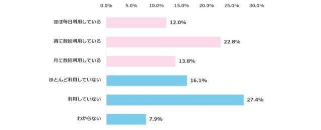小中高生の約半数が勉強で生成AIを利用 保護者の8割超は「人の指導」を重視、求めるのは自分で考える力