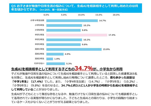 小中高生の約半数が勉強で生成AIを利用 保護者の8割超は「人の指導」を重視、求めるのは自分で考える力
