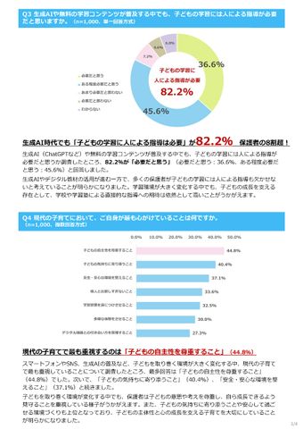 小中高生の約半数が勉強で生成AIを利用 保護者の8割超は「人の指導」を重視、求めるのは自分で考える力