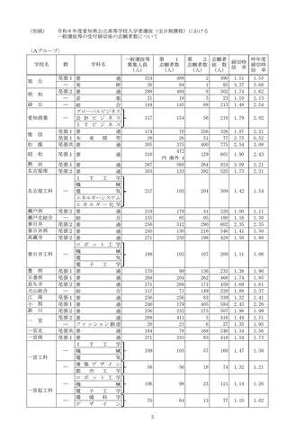 【2026年度・愛知県公立高校入試】一般選抜の志願状況を発表 豊丘3.52倍 天白3.16倍 瑞陵3.14倍<学校別データ掲載>