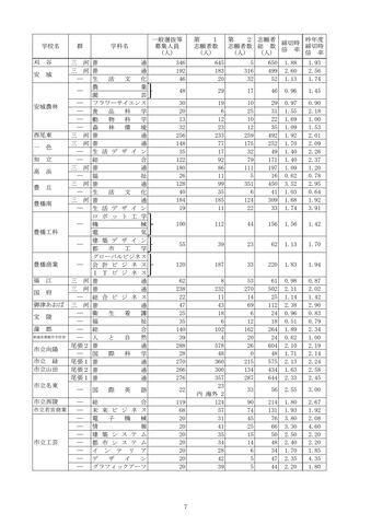 【2026年度・愛知県公立高校入試】一般選抜の志願状況を発表 豊丘3.52倍 天白3.16倍 瑞陵3.14倍<学校別データ掲載>