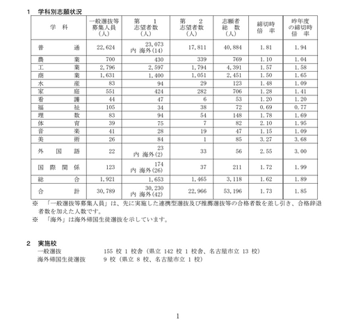 【2026年度・愛知県公立高校入試】一般選抜の志願状況を発表 豊丘3.52倍 天白3.16倍 瑞陵3.14倍<学校別データ掲載>