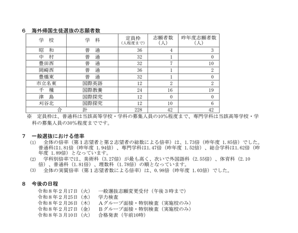 【2026年度・愛知県公立高校入試】一般選抜の志願状況を発表 豊丘3.52倍 天白3.16倍 瑞陵3.14倍<学校別データ掲載>