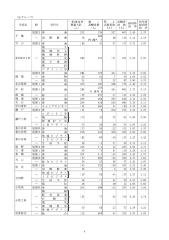【2026年度・愛知県公立高校入試】一般選抜の志願状況を発表 豊丘3.52倍 天白3.16倍 瑞陵3.14倍<学校別データ掲載>