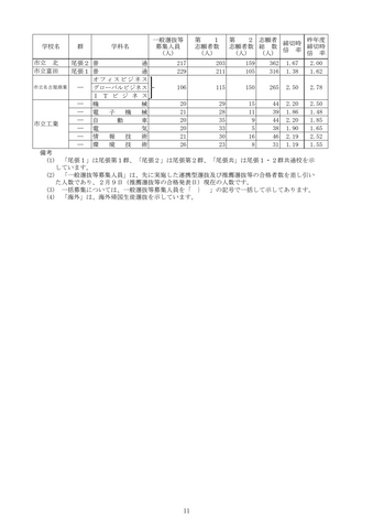 【2026年度・愛知県公立高校入試】一般選抜の志願状況を発表 豊丘3.52倍 天白3.16倍 瑞陵3.14倍<学校別データ掲載>