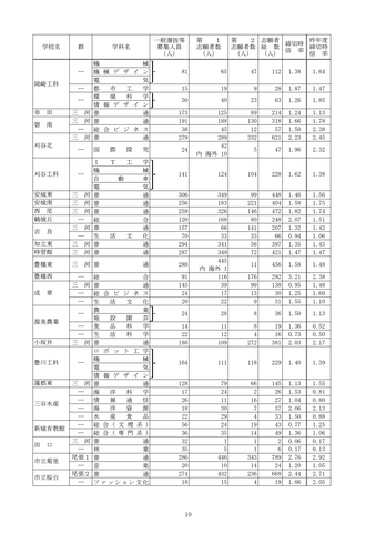 【2026年度・愛知県公立高校入試】一般選抜の志願状況を発表 豊丘3.52倍 天白3.16倍 瑞陵3.14倍<学校別データ掲載>