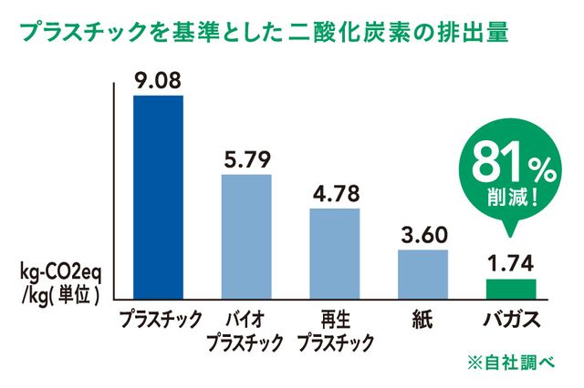 環境に優しい食品容器⁉　サトウキビの搾りかす「バガス」が原料　名古屋市の専門商社の取り組み
