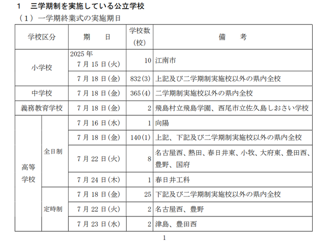 愛知県が公立学校の終業式・始業式の日程を公表　学校別の日程一覧掲載【2025年度 公立学校の１学期（前期）終業式・２学期（後期）始業式】