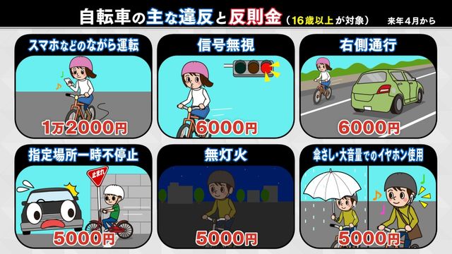 来年4月から自転車違反に「青切符」 反則金は“ながらスマホ”1万2000円・右側通行6000円 16歳以上が対象に 知らずに運転していませんか?