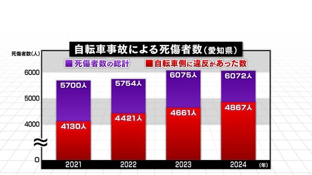 来年4月から自転車違反に「青切符」 反則金は“ながらスマホ”1万2000円・右側通行6000円 16歳以上が対象に 知らずに運転していませんか?