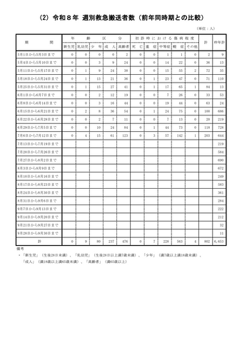 【愛知県・7月6日~12日の熱中症情報】救急搬送者数は「203人」 今シーズン初の200人超え