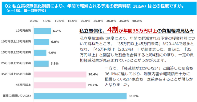 私立無償化で進路はどう変わった？約3割が「無償化なければ公立進学」、4割近くが年35万円以上の負担軽減も、初期費用に約半数が「想定より高い」