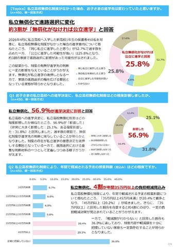 私立無償化で進路はどう変わった？約3割が「無償化なければ公立進学」、4割近くが年35万円以上の負担軽減も、初期費用に約半数が「想定より高い」