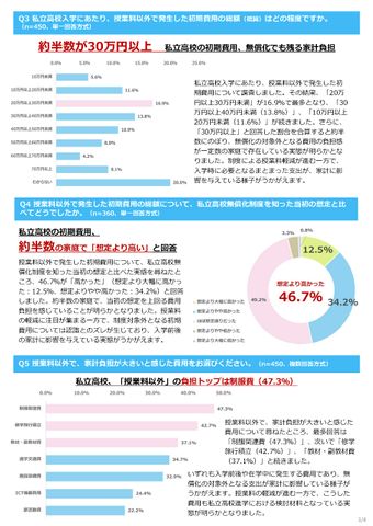 私立無償化で進路はどう変わった？約3割が「無償化なければ公立進学」、4割近くが年35万円以上の負担軽減も、初期費用に約半数が「想定より高い」