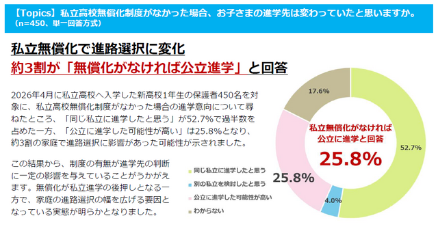 私立無償化で進路はどう変わった？約3割が「無償化なければ公立進学」、4割近くが年35万円以上の負担軽減も、初期費用に約半数が「想定より高い」
