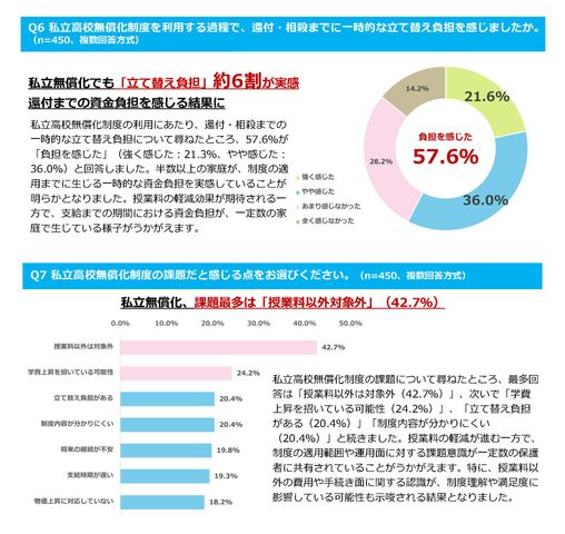 私立無償化で進路はどう変わった？約3割が「無償化なければ公立進学」、4割近くが年35万円以上の負担軽減も、初期費用に約半数が「想定より高い」
