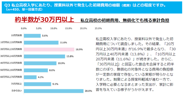 私立無償化で進路はどう変わった？約3割が「無償化なければ公立進学」、4割近くが年35万円以上の負担軽減も、初期費用に約半数が「想定より高い」