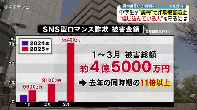 中学生が“説得”で詐欺被害防止 SNSを使った詐欺を防ぐには「周囲の声がけ」がカギ