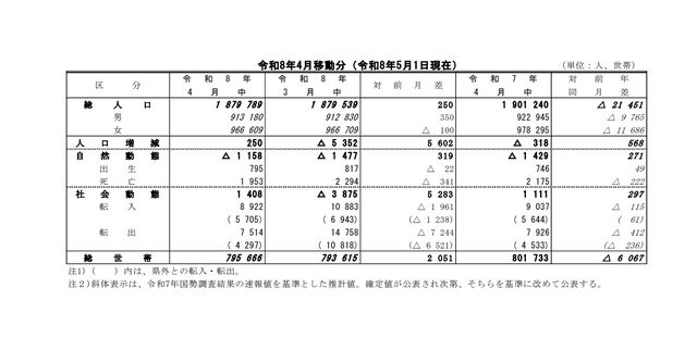 【岐阜県・人口動向調査】5月1日現在の推計人口は約188万人 新生活シーズンの社会増で前月比250人増も、前年同月比では2万人超の減少<全市町村のデータ掲載>