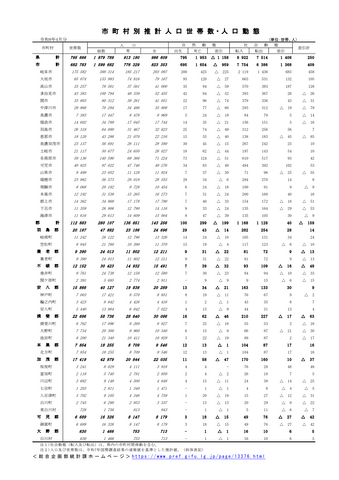 【岐阜県・人口動向調査】5月1日現在の推計人口は約188万人 新生活シーズンの社会増で前月比250人増も、前年同月比では2万人超の減少<全市町村のデータ掲載>