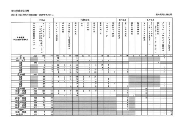 【愛知県】インフルエンザ患者数が2.52倍に増加 定点当たり報告数3.64・患者数593人に<10月20日~26日の感染症情報>