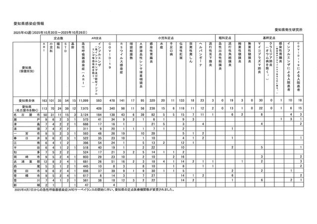【愛知県】インフルエンザ患者数が2.52倍に増加 定点当たり報告数3.64・患者数593人に<10月20日~26日の感染症情報>