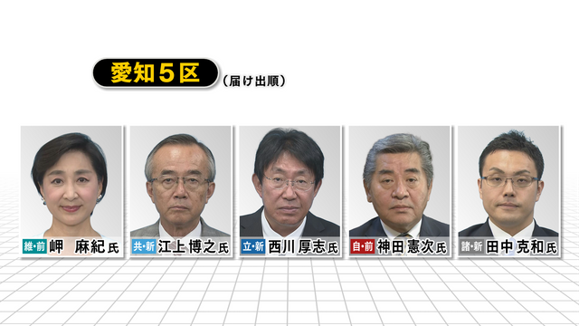 【速報・愛知5区】立憲・西川 厚志氏の当選確実 第50回衆議院議員選挙 衆院選2024