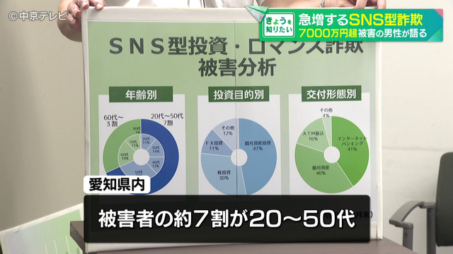 急増するSNS型投資詐欺　「たとえ1円でもいわゆる出金した分の回収をしたい」　7000万円超被害の男性が語る　愛知県警