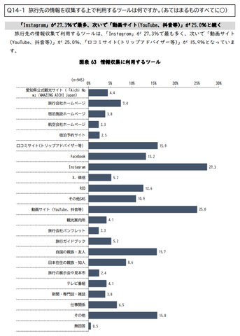 訪日客の90.9％が「愛知県にまた来たい」と回答　2025年度「外国人旅行者の動向調査結果」発表　「交通アクセスの良さ」が高評価