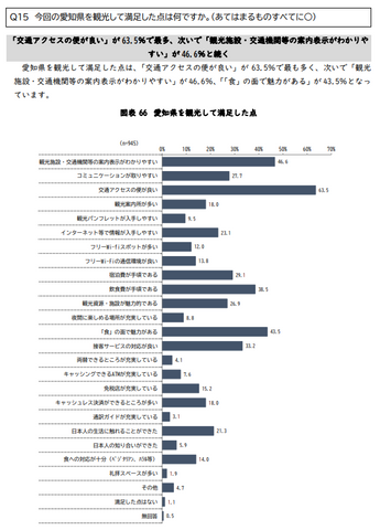 訪日客の90.9％が「愛知県にまた来たい」と回答　2025年度「外国人旅行者の動向調査結果」発表　「交通アクセスの良さ」が高評価