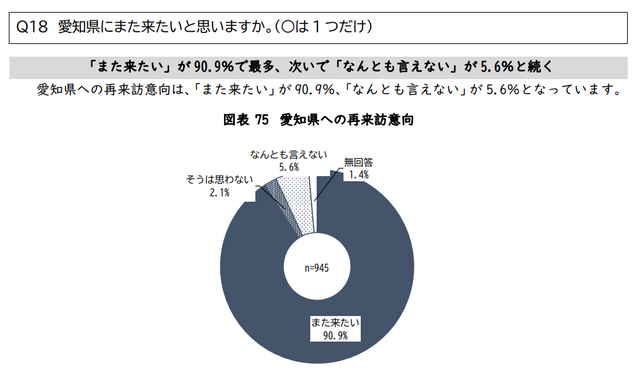 訪日客の90.9％が「愛知県にまた来たい」と回答　2025年度「外国人旅行者の動向調査結果」発表　「交通アクセスの良さ」が高評価
