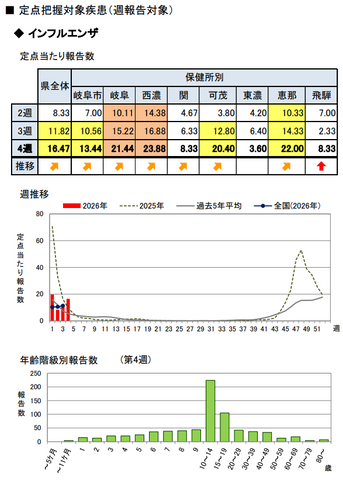 【岐阜県インフルエンザ週報】定点当たり報告数16.47人で2週連続増加　異なる型が流行の可能性「一度感染した方も注意が必要」＜1月19日～25日の感染症情報＞