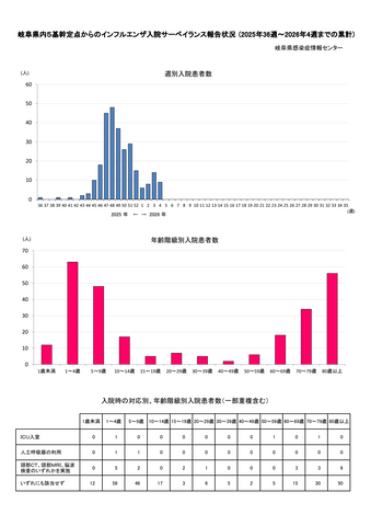 【岐阜県インフルエンザ週報】定点当たり報告数16.47人で2週連続増加　異なる型が流行の可能性「一度感染した方も注意が必要」＜1月19日～25日の感染症情報＞