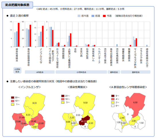 【岐阜県インフルエンザ週報】定点当たり報告数16.47人で2週連続増加　異なる型が流行の可能性「一度感染した方も注意が必要」＜1月19日～25日の感染症情報＞