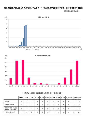 【岐阜県】インフルエンザ定点当たり報告数52.93人で前週比1.2倍に　愛知・三重は減少も岐阜は増加続く＜11月24日～30日の感染症情報＞