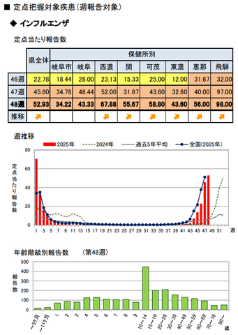 【岐阜県】インフルエンザ定点当たり報告数52.93人で前週比1.2倍に　愛知・三重は減少も岐阜は増加続く＜11月24日～30日の感染症情報＞