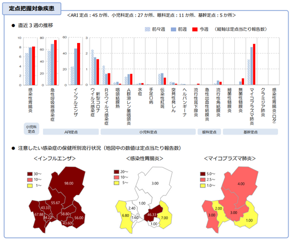 【岐阜県】インフルエンザ定点当たり報告数52.93人で前週比1.2倍に　愛知・三重は減少も岐阜は増加続く＜11月24日～30日の感染症情報＞