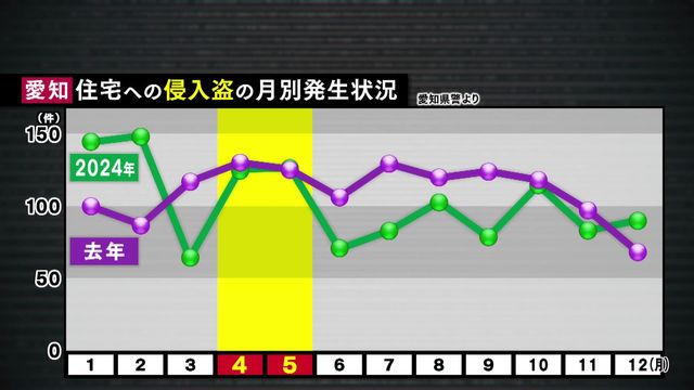GWは侵入盗増加のリスクが　泥棒が闇バイトで“凶悪化”　ポイントは時間・音・光・目　